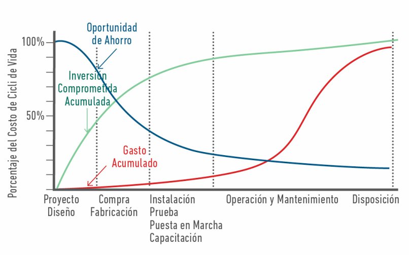 Evolución costes, ahorro e inversiones vida producto