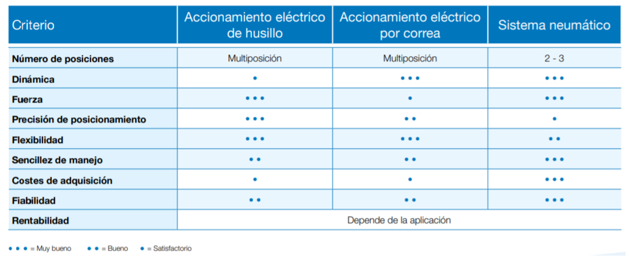 Tabla comparativa actuador eléctrico y neumático