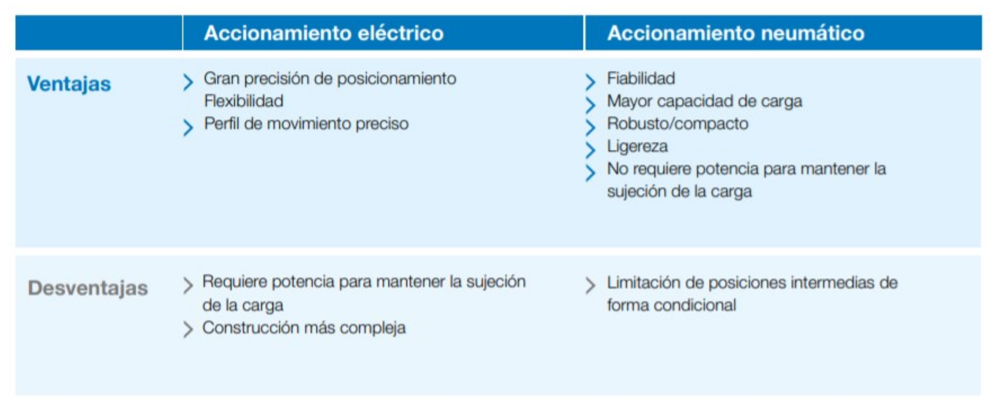 Ventajas y desventajas actuador eléctrico y neumático